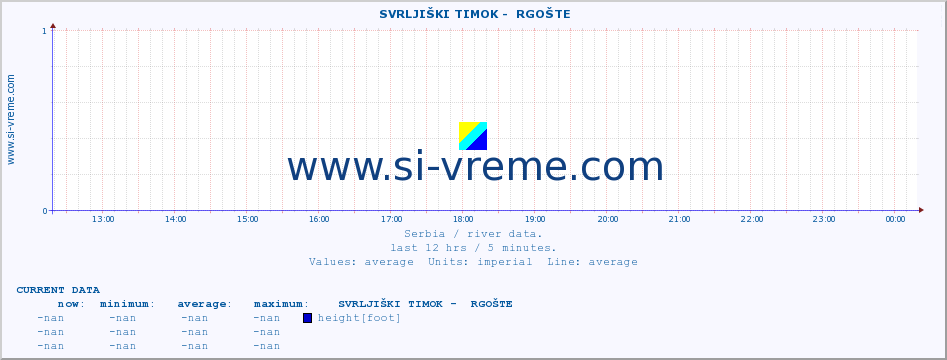  ::  SVRLJIŠKI TIMOK -  RGOŠTE :: height |  |  :: last day / 5 minutes.