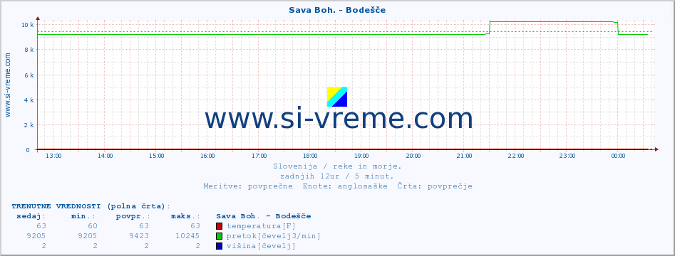 POVPREČJE :: Sava Boh. - Bodešče :: temperatura | pretok | višina :: zadnji dan / 5 minut.