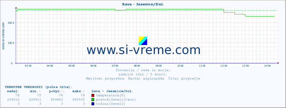 POVPREČJE :: Sava - Jesenice/Dol. :: temperatura | pretok | višina :: zadnji dan / 5 minut.