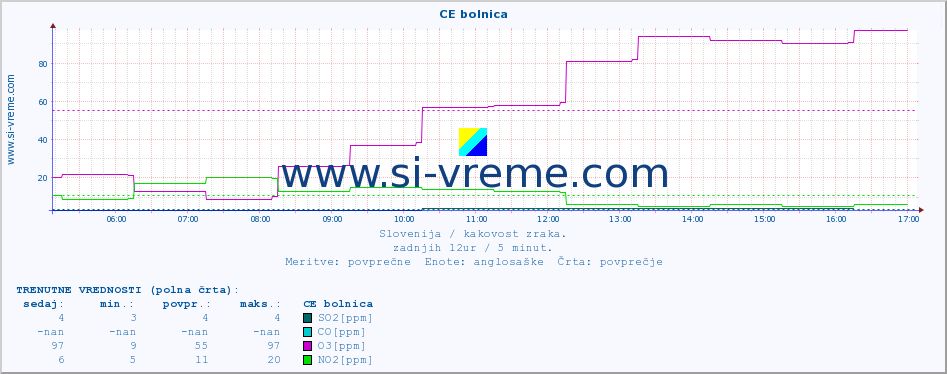 POVPREČJE :: CE bolnica :: SO2 | CO | O3 | NO2 :: zadnji dan / 5 minut.