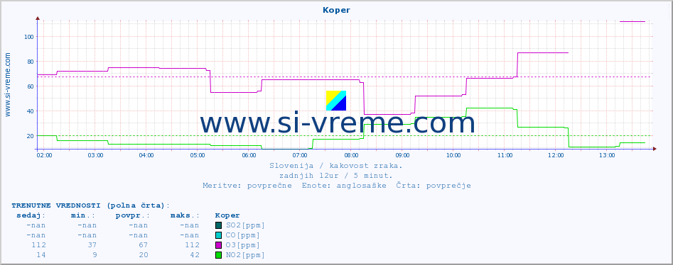 POVPREČJE :: Koper :: SO2 | CO | O3 | NO2 :: zadnji dan / 5 minut.