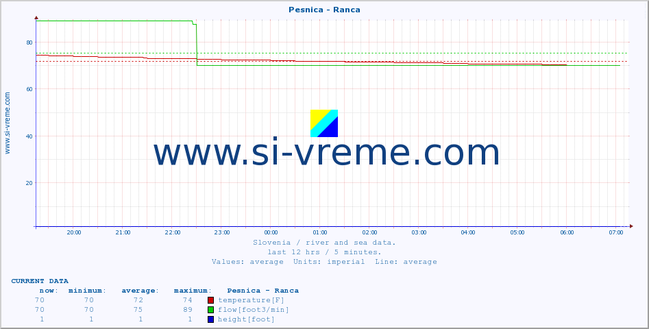  :: Pesnica - Ranca :: temperature | flow | height :: last day / 5 minutes.