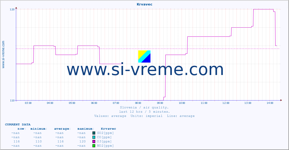  :: Krvavec :: SO2 | CO | O3 | NO2 :: last day / 5 minutes.