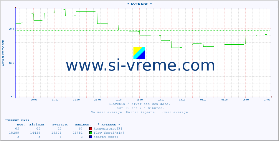  :: * AVERAGE * :: temperature | flow | height :: last day / 5 minutes.