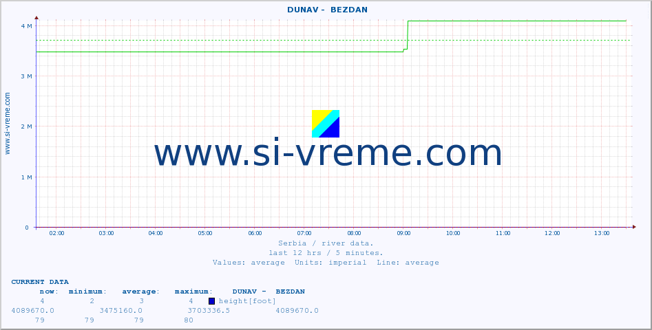  ::  DUNAV -  BEZDAN :: height |  |  :: last day / 5 minutes.