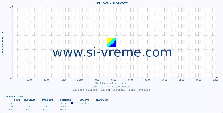  ::  STUDVA -  MOROVIĆ :: height |  |  :: last day / 5 minutes.