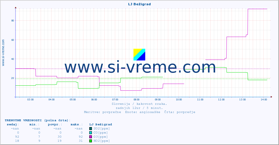 POVPREČJE :: LJ Bežigrad :: SO2 | CO | O3 | NO2 :: zadnji dan / 5 minut.