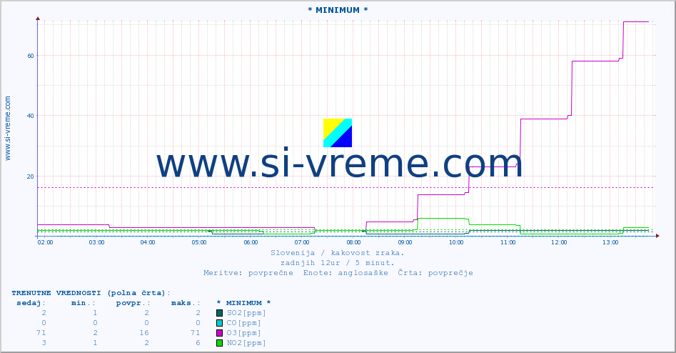 POVPREČJE :: * MINIMUM * :: SO2 | CO | O3 | NO2 :: zadnji dan / 5 minut.