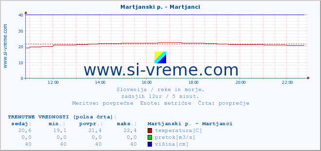 POVPREČJE :: Martjanski p. - Martjanci :: temperatura | pretok | višina :: zadnji dan / 5 minut.