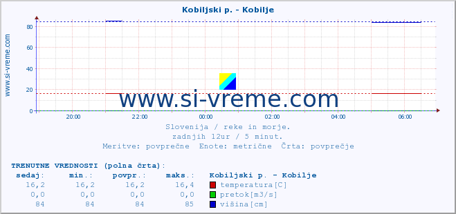 POVPREČJE :: Kobiljski p. - Kobilje :: temperatura | pretok | višina :: zadnji dan / 5 minut.