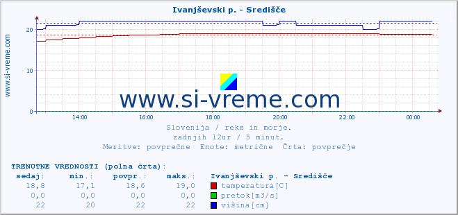 POVPREČJE :: Ivanjševski p. - Središče :: temperatura | pretok | višina :: zadnji dan / 5 minut.