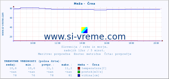 POVPREČJE :: Meža -  Črna :: temperatura | pretok | višina :: zadnji dan / 5 minut.