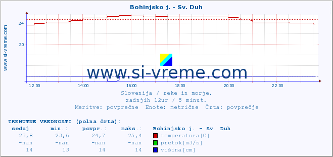 POVPREČJE :: Bohinjsko j. - Sv. Duh :: temperatura | pretok | višina :: zadnji dan / 5 minut.