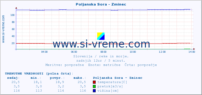 POVPREČJE :: Poljanska Sora - Zminec :: temperatura | pretok | višina :: zadnji dan / 5 minut.