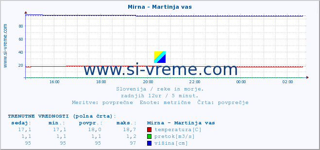 POVPREČJE :: Mirna - Martinja vas :: temperatura | pretok | višina :: zadnji dan / 5 minut.