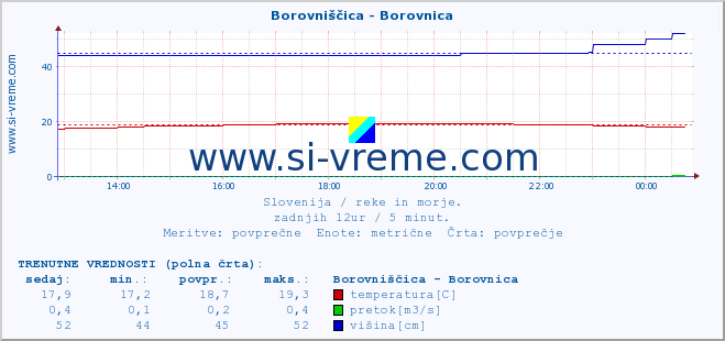 POVPREČJE :: Borovniščica - Borovnica :: temperatura | pretok | višina :: zadnji dan / 5 minut.