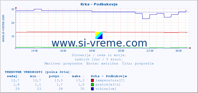 POVPREČJE :: Krka - Podbukovje :: temperatura | pretok | višina :: zadnji dan / 5 minut.