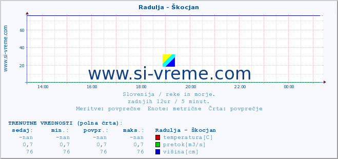 POVPREČJE :: Radulja - Škocjan :: temperatura | pretok | višina :: zadnji dan / 5 minut.