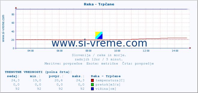 POVPREČJE :: Reka - Trpčane :: temperatura | pretok | višina :: zadnji dan / 5 minut.