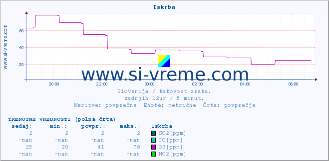 POVPREČJE :: Iskrba :: SO2 | CO | O3 | NO2 :: zadnji dan / 5 minut.