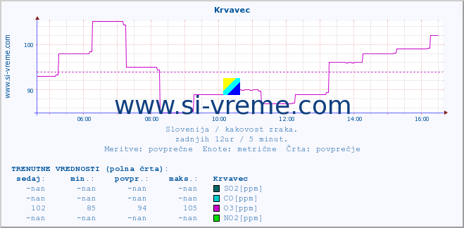 POVPREČJE :: Krvavec :: SO2 | CO | O3 | NO2 :: zadnji dan / 5 minut.