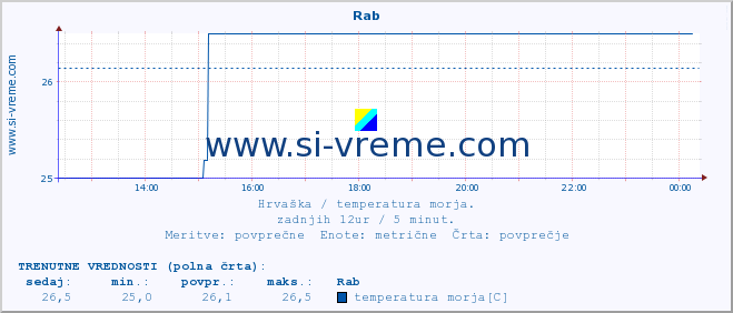 POVPREČJE :: Rab :: temperatura morja :: zadnji dan / 5 minut.