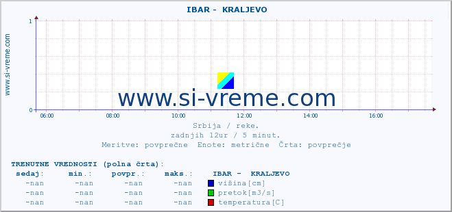 POVPREČJE ::  IBAR -  KRALJEVO :: višina | pretok | temperatura :: zadnji dan / 5 minut.