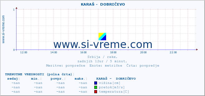 POVPREČJE ::  KARAŠ -  DOBRIČEVO :: višina | pretok | temperatura :: zadnji dan / 5 minut.