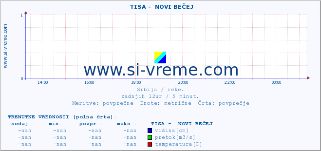 POVPREČJE ::  TISA -  NOVI BEČEJ :: višina | pretok | temperatura :: zadnji dan / 5 minut.