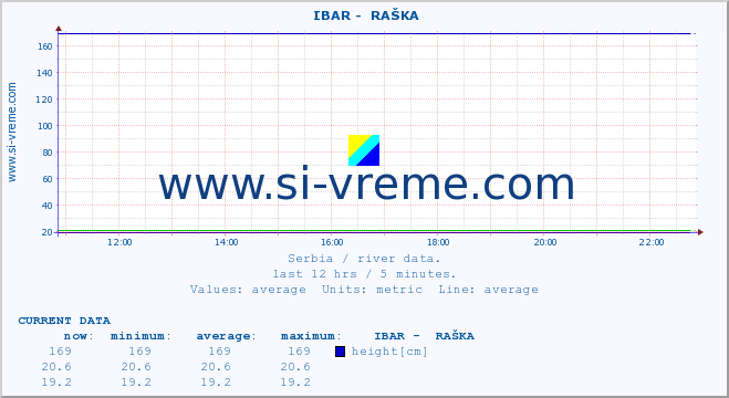  ::  IBAR -  RAŠKA :: height |  |  :: last day / 5 minutes.