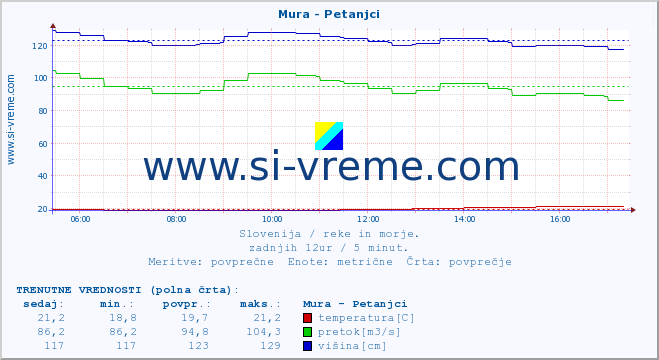 POVPREČJE :: Mura - Petanjci :: temperatura | pretok | višina :: zadnji dan / 5 minut.