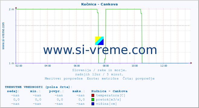 POVPREČJE :: Kučnica - Cankova :: temperatura | pretok | višina :: zadnji dan / 5 minut.