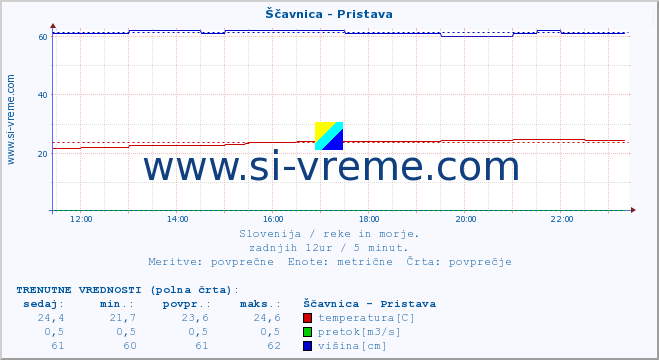 POVPREČJE :: Ščavnica - Pristava :: temperatura | pretok | višina :: zadnji dan / 5 minut.