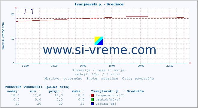 POVPREČJE :: Ivanjševski p. - Središče :: temperatura | pretok | višina :: zadnji dan / 5 minut.