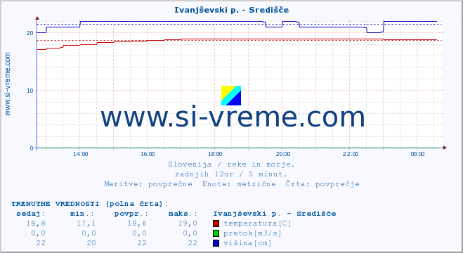 POVPREČJE :: Ivanjševski p. - Središče :: temperatura | pretok | višina :: zadnji dan / 5 minut.