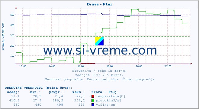 POVPREČJE :: Drava - Ptuj :: temperatura | pretok | višina :: zadnji dan / 5 minut.