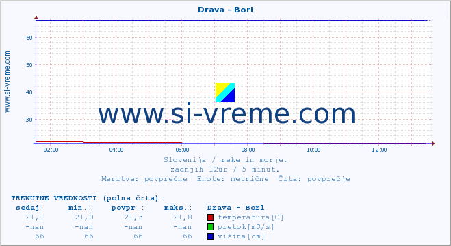 POVPREČJE :: Drava - Borl :: temperatura | pretok | višina :: zadnji dan / 5 minut.