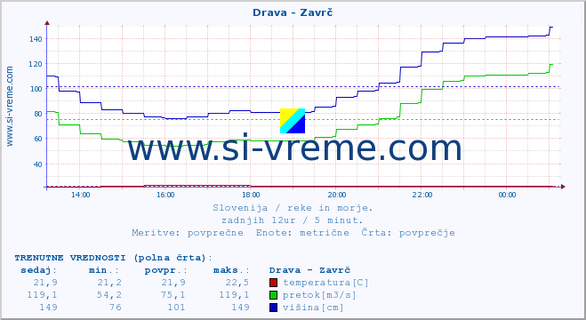 POVPREČJE :: Drava - Zavrč :: temperatura | pretok | višina :: zadnji dan / 5 minut.