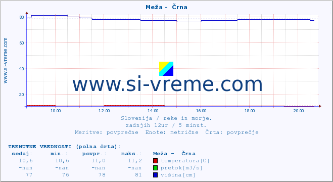 POVPREČJE :: Meža -  Črna :: temperatura | pretok | višina :: zadnji dan / 5 minut.