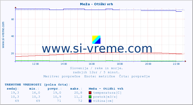 POVPREČJE :: Meža - Otiški vrh :: temperatura | pretok | višina :: zadnji dan / 5 minut.