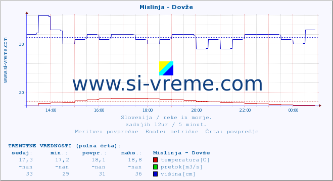 POVPREČJE :: Mislinja - Dovže :: temperatura | pretok | višina :: zadnji dan / 5 minut.