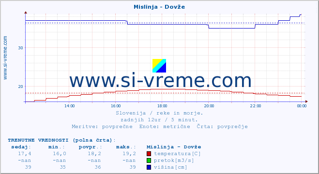 POVPREČJE :: Mislinja - Dovže :: temperatura | pretok | višina :: zadnji dan / 5 minut.