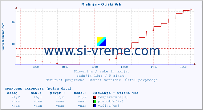 POVPREČJE :: Mislinja - Otiški Vrh :: temperatura | pretok | višina :: zadnji dan / 5 minut.