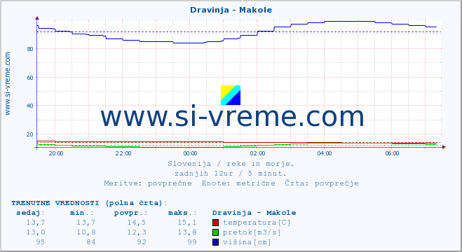 POVPREČJE :: Dravinja - Makole :: temperatura | pretok | višina :: zadnji dan / 5 minut.