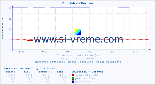 POVPREČJE :: Oplotnica - Perovec :: temperatura | pretok | višina :: zadnji dan / 5 minut.