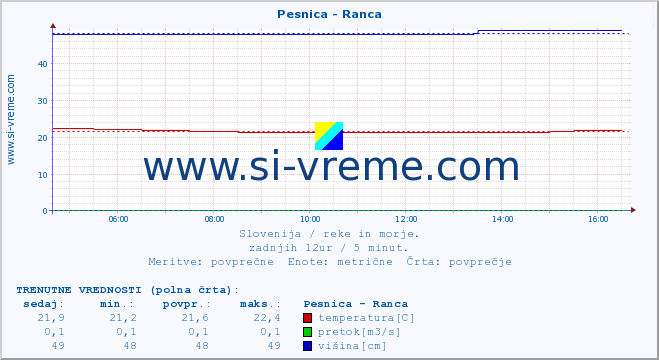 POVPREČJE :: Pesnica - Ranca :: temperatura | pretok | višina :: zadnji dan / 5 minut.