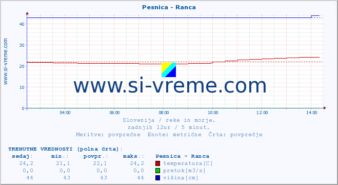 POVPREČJE :: Pesnica - Ranca :: temperatura | pretok | višina :: zadnji dan / 5 minut.