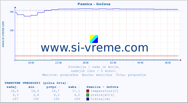 POVPREČJE :: Pesnica - Gočova :: temperatura | pretok | višina :: zadnji dan / 5 minut.