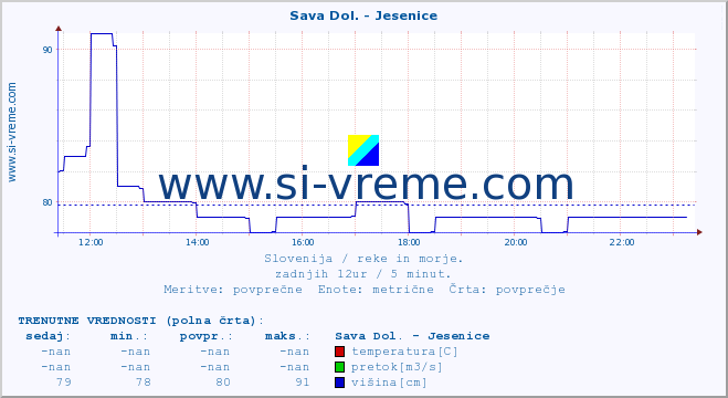 POVPREČJE :: Sava Dol. - Jesenice :: temperatura | pretok | višina :: zadnji dan / 5 minut.