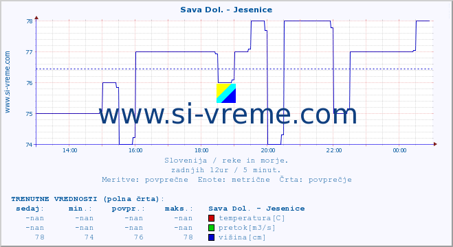 POVPREČJE :: Sava Dol. - Jesenice :: temperatura | pretok | višina :: zadnji dan / 5 minut.